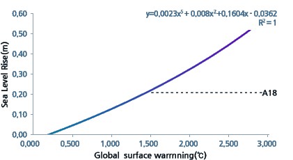 온도에 따른 해수면 상승