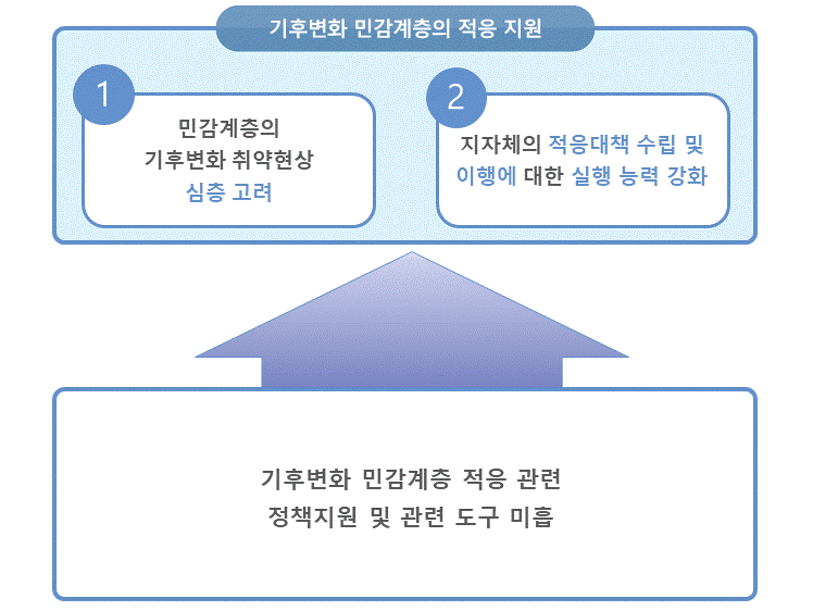 기후변화 민감계층의 적응지원 1. 민감계층의 기후변화 취약현상 심층고려 2. 지자체의 적응대책 수립 및 이행에 대한 실행 능력 강화, 기후변화 민감계층 적응 관련 정책지원 및 관련 도구 미흡