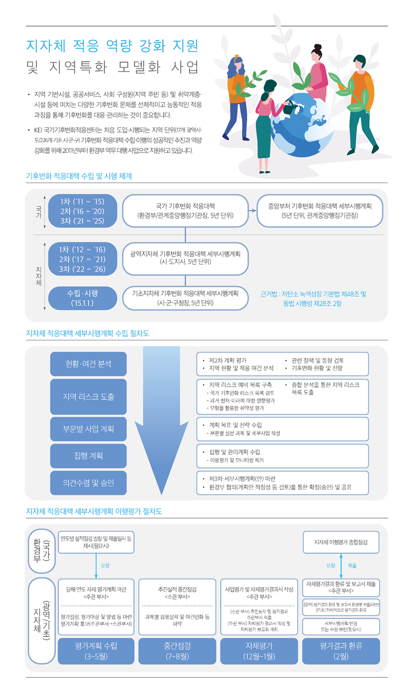 [지자체 적응 역량 강화 지원 및 지역특화 모델화 사업] 지역기반시설, 공공서비스, 사회 구성원(지역 주민 등) 및 취약계층.시설 등에 미치는 다양한 기후변화 문제를 선제적이고 능동적인 적응과정을 통해 기후변화를 대응.관리하는 것이 중요합니다.  KEI 국가기후변화적응센터는 처음 도입.시행되는 지역단위(17개 광역시.도/ 226개 기초 시군구) 기후변화 적응대책 수립.이행의 성공적인 추진과 역량 강화를 위해 2011년부터 환경부 역무 대행 사업으로 지원하고 있습니다.   [기후변화 적응대책 수립 및 시행 체계] 국가 1차(2011~2015년), 2차(2016~2020년), 3차(2021~2025년), 국가기후변화적응대책(환경부/관계중앙행정기관장, 5년 단위), 중앙부처 기후변화 적응대책 세부시행계획(5년 단위, 관계중앙행정기관장).  지자체 1차(2012~2016년), 2차(2017~2021년), 3차(2022~2026년), 광역지자체 기후변화 적응대책 세부시행계획(시.도지사, 5년 단위).  수립시행(2015년1.1) 기초지자체 기후변화 적응대책 세부시행계획(시.군.구청장, 5년 단위).  저탄소 녹색성장 기본법 제48조 및 동법 시행령 제28조 2항   [제2차 지자체 적응대책 ㅔ부시행계획 수립 절차도] 현황 및 여건분석(제2차 계획 평가, 지역 현황 및 적응 여건 분석, 관련 정책 및 동향 검토, 기후변화 현황 및 전망). 지역 리스크 도출(지역 리스크 예비 목록 구축-국가 기후변화 리스크 목록 검토, -과거.현재.미래.에 대한 영향평가,-모형을 활용한 취약성 평가, 종합 분석을 통한 지역 리스크 목록 도출). 부문별 사업 계획(계획 목표 및 전략 수립-부문별 실천 과제 및 세부사업 작성).  집행 계획(집행 및 관리계획 수립-이행평가 및 모니터링 체계).  의견수렴 및 승인(제2차 세부시행계획(안) 마련, 환경부 협의(계획안 적적성 등 검토)를 통한 확정(승인) 및 공포)   [ 지자체 적응대책 세부시행계획 이행평가 절차도] 환경부(국가)는 연차별 실적점검 방향 및 제출일자 등 제시(필요시) 요청하면 지자체(광역/기초)는 평가계획 수립(3~5월), 당해연도 자체 평가계획 마련<주관부서>, 평가일정, 평가대상 및 방법 등을 마련하여 평가계획 통보(주관부서가 소관부서).  중간점검(7~8월) 추진실적 중간점검<소관부서> 과제별 집행실적 및 여건변화 등 파악, 중간점검(7~8월) 사업평가 및 자체평가결과서 작성.  <주관부서>소관부처는 추진실적 및 평가결과 주관부서 제출, <주관부서>자체평가 결과서 작성 및 자체평가 보고회 개최.  자체평가(12~1월) <주관부서>자체평가결과 환류 및 보고서 제출, <광역> 평가결과 환류 및 보고서 환경부 제출(매년), <기초>자체적으로 평가결과 환류, 세부시행계획 변경 또는 수정.보완(필요시),  평가결과 환류(2월)