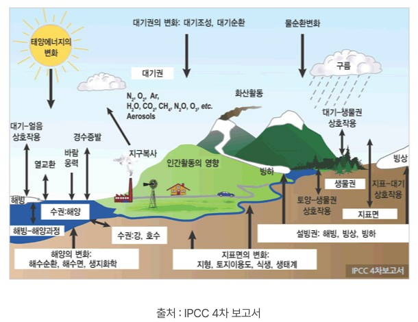 태양에너지의 변화
대기권의 변화: 대기조성, 대기순환, 대기복사
물순환변화
구름
대기-생물권 상호작용
토양-생물군 상호작용
지표면 변화: 지형, 토지이용, 생태계
화산활동
인간활동의 영향
N₂, O₂, Ar, H₂O, CO₂, CH₄, N₂O, Aerosol
지구복사
수권해양
수권강, 호소
수권: 해수순환, 해수온도, 생지화학
설빙권: 빙하, 빙상
IPCC 4차 보고서 태양에너지의 변화가 지구 복사 에너지와 기온에 직접적인 영향을 주며,
대기권의 변화(대기조성, 대기순환, 대기복사) 는 온실가스(N₂, O₂, Ar, H₂O, CO₂, CH₄, N₂O 등) 및 에어로졸이 포함된 대기의 화학·물리적 특성과 순환 패턴을 나타냅니다.
물순환변화 및 구름은 증발·강수·수증기 분포 등을 통해 기후에 큰 영향을 미치고,
대기-생물권 상호작용과 토양-생물군 상호작용은 식생, 토양, 생물 활동이 대기 및 기후와 어떻게 연결되는지 보여줍니다.
지표면 변화(지형, 토지이용, 생태계) 는 삼림 벌채나 도시화 같은 인간 활동으로 인해 지역·전 지구적 기후에 영향을 미치는 과정을,
화산활동은 화산 가스와 에어로졸 분출이 단기적으로 일사량을 감소시켜 기온 변화를 일으키는 과정을 설명합니다.
인간활동의 영향에서는 산업화, 화석연료 사용, 농업, 도시화 등으로 인해 온실가스가 증가하고, 이는 전 지구적 기온 상승 및 기후변화를 가속화시킵니다.
수권해양, 수권강, 호소와 같이 바다·강·호수 등의 수권은 해수 순환, 해수온도, 생지화학적 작용을 통해 열과 물질(예: 이산화탄소)을 흡수하거나 방출하여 기후조절에 큰 몫을 합니다.
설빙권(빙하, 빙상) 은 극지방 및 고산지대의 빙하·빙상으로, 반사율(알베도) 변화와 해수면 상승 등과 직결됩니다.
마지막으로 이러한 모든 요소와 상호작용이 종합되어 **지구 복사 균형(지구복사)**과 기후를 형성하며, 이는 IPCC 보고서를 통해 과학적으로 정리·분석됩니다.
출처: IPCC 4차 보고서