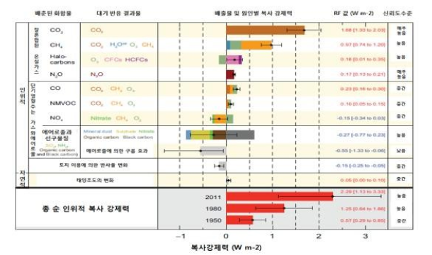 복사강제력(Radiative Forcing)이란 어떤 인자가 갖는 지구-대기 시스템에 영향을  주어 에너지 평형을 유지 및 변화시키는 영향력의 척도이다. 이러한 복사강제력은 잠재적인 기후변동 메커니즘의 중요한 지표이다. 양(+)의 복사 강제력은 지표면 온도를 상승시키는 경향이, 음(-)의 복사강제력은 지표면 온도를 하강시키는 경향이 있다. 즉 복사강제력이 양수이면 지표온난화가 진행되고, 음수이면 지표냉각화가 진행된다.

1750년 이후 2011년까지 전체 복사강제력 중 자연적 요인이 아닌 인위적 복사강제력은 2.29[1.13-3.33]W m-2 이다. 이러한 결과는 최근 10년 동안이 1970년부터 2000년까지의 증가보다 더 빠르게 증가하고 있다. 2011년 인류가 만든 총 복사강제력 추정값은 2005 년에 AR4에보고 된 것보다 43% 높은 수준이다. 온실 가스 농도는 지속적으로 증가하였고, 약한 순 냉각 효과 (음 RF)를 나타내는 에어로졸로 인한 강제력의 추정치가 개선되었기 때문이다. 1750년부터 2011년까지 잘 혼합된 온실 가스의 배출량 (CO2, CH4, N2O, 및 Halocarbons)의 복사강제력은 3.00 [2.22-3.78]W m-2이다. 온실가스 농도변화로 인한 복사강제력은 2.83[2.26-3.40] Wm-2이다.

CO2 배출량의 복사강제력은 1.68 [1.33∼2.03] W m-2 이다. CO2 농도가 높아지는 데 기여한 다른 탄소함유물질의 배출을 포함하면 CO2 복사강제력은 1.82 [1.46∼2.18] W m-2가 된다.

CH4 배출량의 복사강제력은 0.97 [0.74∼1.20] W m-2의 이다. 이것은 농도기반 추정값인 0.48 [0.38∼ 0.58] W m-2(AR4와 동일) 보다 훨씬 큰 값이다. 이렇게 두 추정값 사이에 차이가 발생하는 이유는 CH4 배출로 인한 오존과 성층권 수증기량의 농도변화와 CH4에 간접적으로 영향을 미치는 다른 배출물질 때문이다.

성층권 오존을 파괴하는 할로카본의 배출의 복사강제력은 0.18 [0.01∼0.35] W m-2이다. 이런 양의 복사강제력은 할로카본이 오존층을 파괴하기 때문에 발생한 음의 복사강제력보다 크다.

에어로졸에 의한 구름의 포함하는 대기에서 총 에어로졸이 미치는  RF는 -0.9[-1.9 -0.1]Wm-2 (중간 정도의 신뢰성)이다. 이러한 대부분의 에어로졸이 초래하는 음의 복사강제력과 태양복사를 흡수하는 검은 탄소가 초래하는 양의 복사강제력의 결과이다. 에어로졸과 구름의 상호작용이 잘 혼합된 온실 가스로부터 지구 평균 강제력의 상당 부분을 상쇄했다. 또한 총 복사강제력 추정에 에어로졸과 구름의 상호작용이 가장 큰 불확실성 원인에 해당된다. 복사강제력(w m-2)