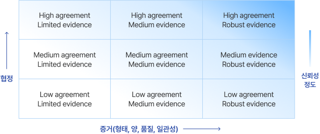 High agreement Limited evidence
High agreement Medium evidence
High agreement Robust evidence
Medium agreement Limited evidence
Medium agreement Medium evidence
Medium agreement Robust evidence
Low agreement Limited evidence
Low agreement Medium evidence
Low agreement Robust evidence 이 표는 신뢰도의 정도는 음영의 강도가 진해짐에 따라 오른쪽 상단을 향해서 증가한다. 일반적으로, 증거는 고품질의 여러 일관성 있는 독립적인 라인이 있을 때 가장 강력하다.