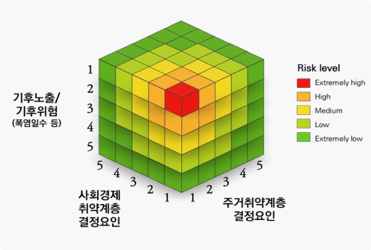 기본정보 (취약계층 유형 파악): 기후노출/기후위훰(폭염일수 등), 사회경제 취계층 결정요인, 주거취약계층 결정요인